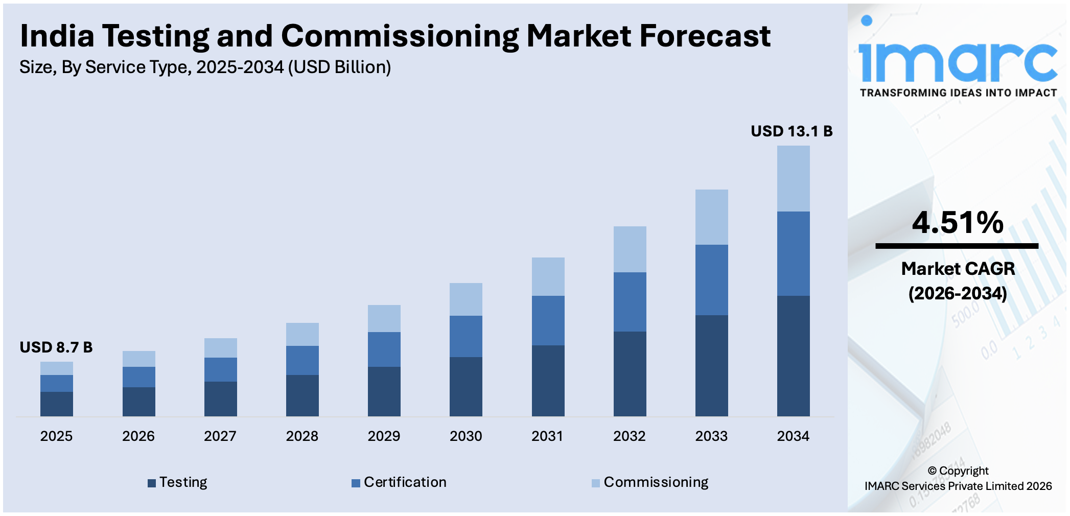 India Testing and Commissioning Market Size